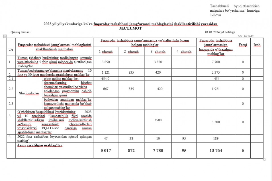 2023 йил йил якунларига кўра фуқаролар ташаббуси жамғармаси маблагларини шакллантирилиши юзасидан